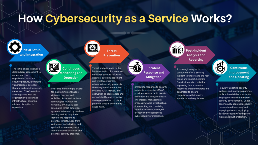 how cybersecurity as a service works