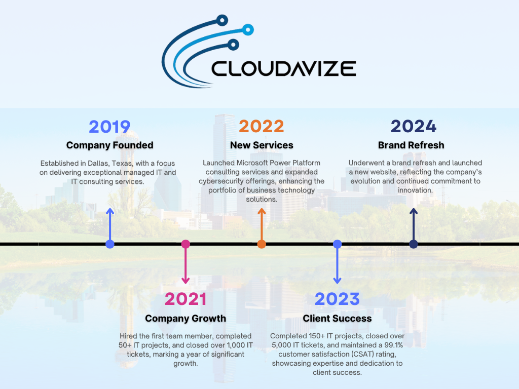 Cloudavize's history of providing managed IT services for businesses