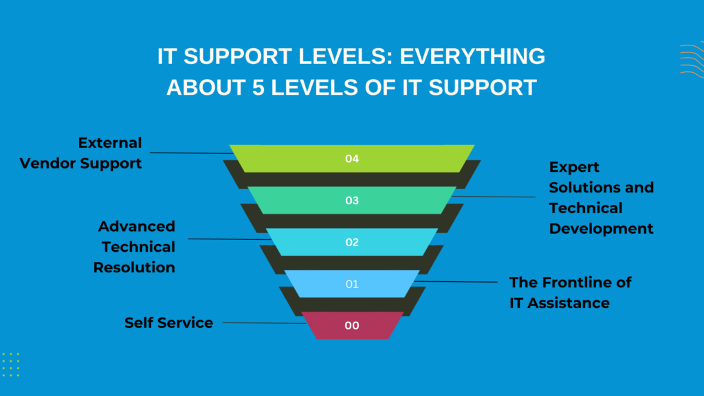 5 Levels of IT Support: Self-Service to External Vendor Support