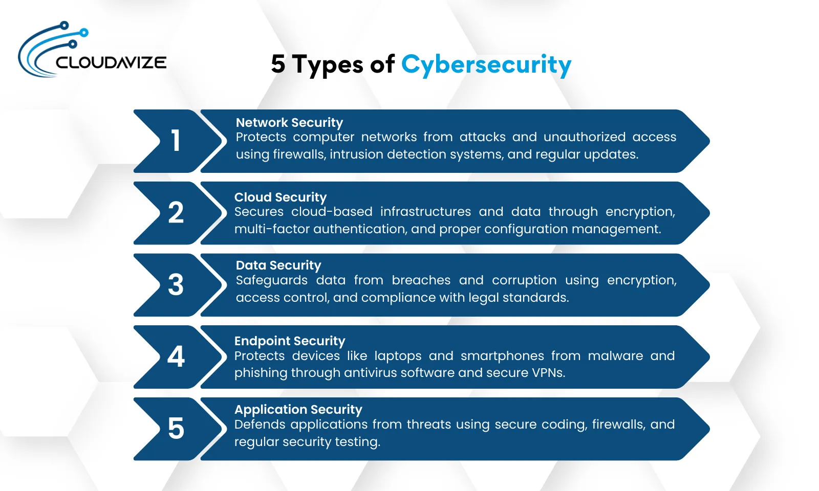 5 Types of Cybersecurity