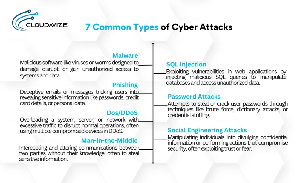 7 Common Types  of Cyber Attacks