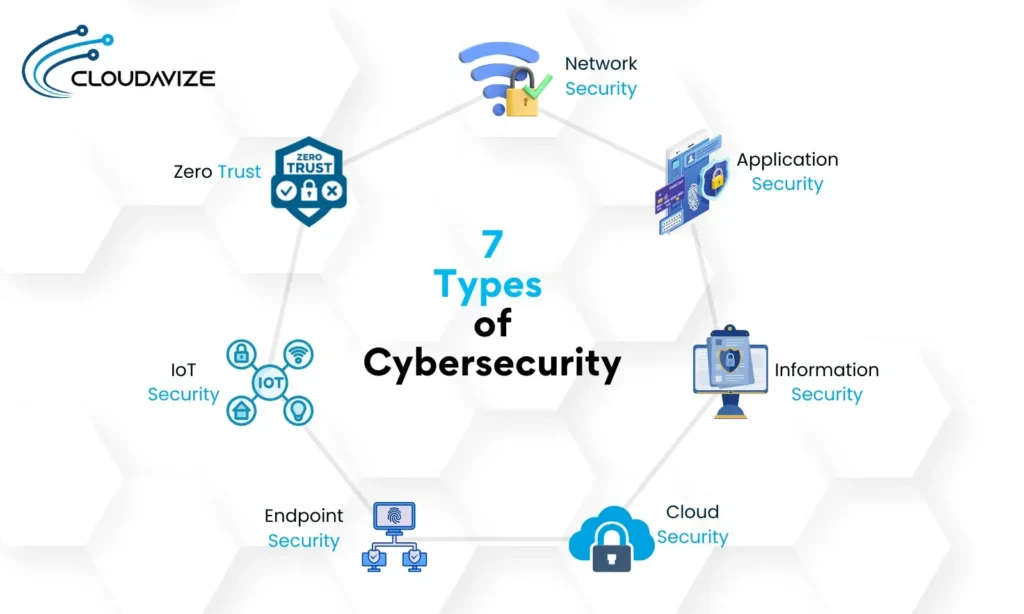 7 types of cybersecurity