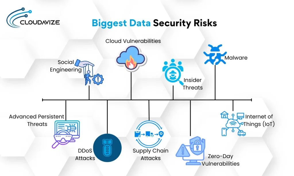 BIggest Data Security Risks
