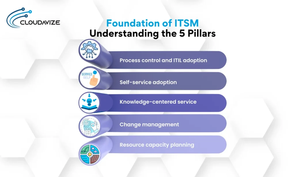 Foundation of ITSM_ Understanding the 5 Pillars