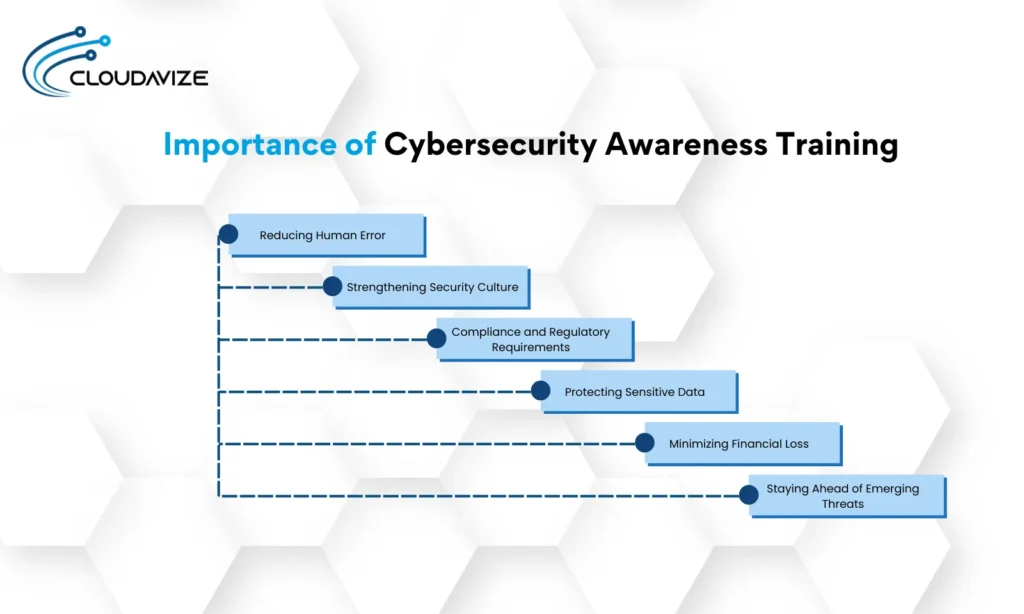 Importance of Cybersecurity Awareness Training