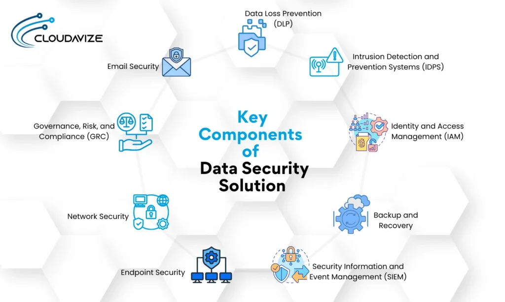 Key componenet of data security solution