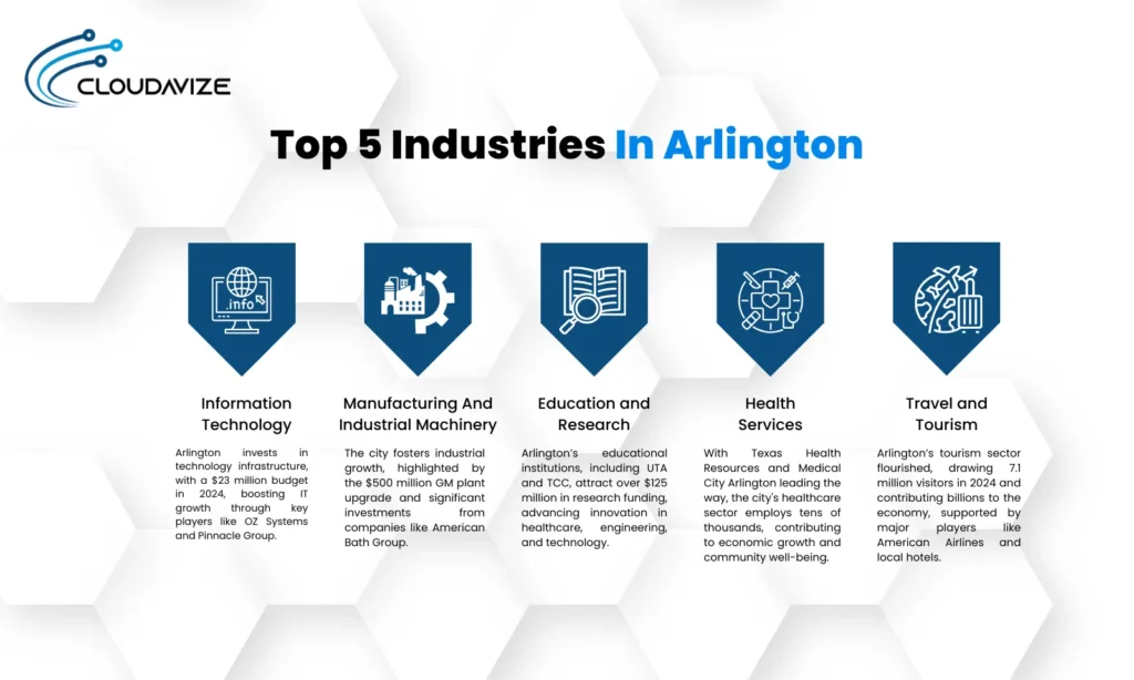 5 industries in dallas