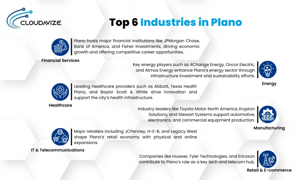 Top 6 Industries in Plano Infographics