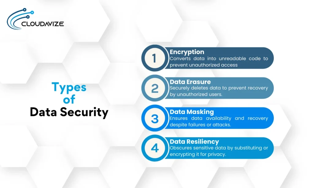 Types of Data Security
