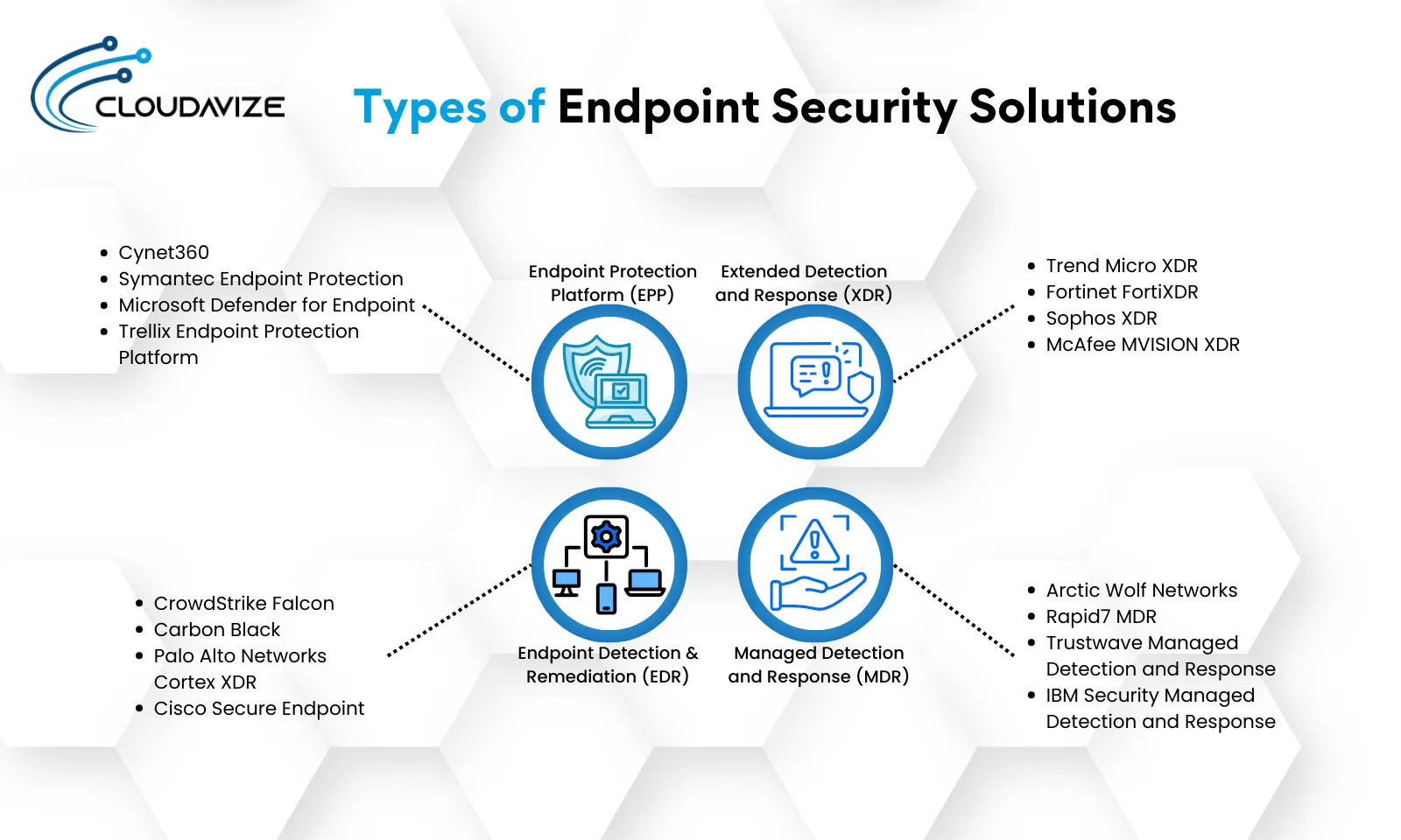 Types of Endpoint Security Solutions