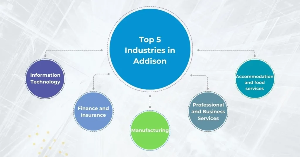 Top 7 industries in addision list