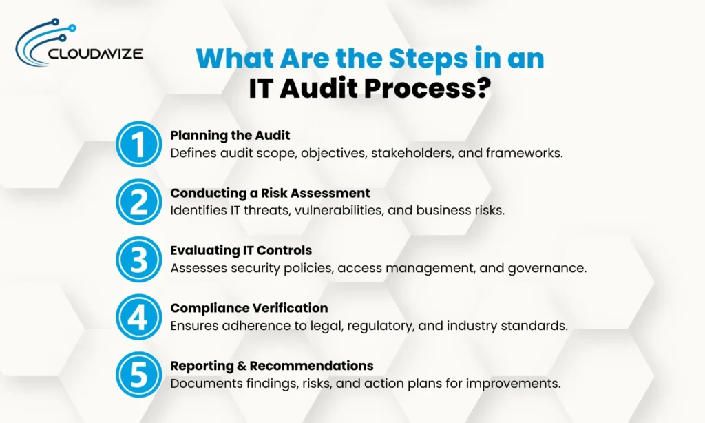 What Are the Steps in an IT Audit Process