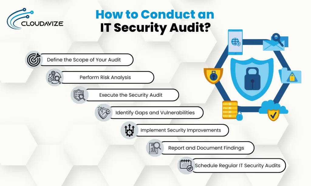 How to Conduct an IT Security Audit?