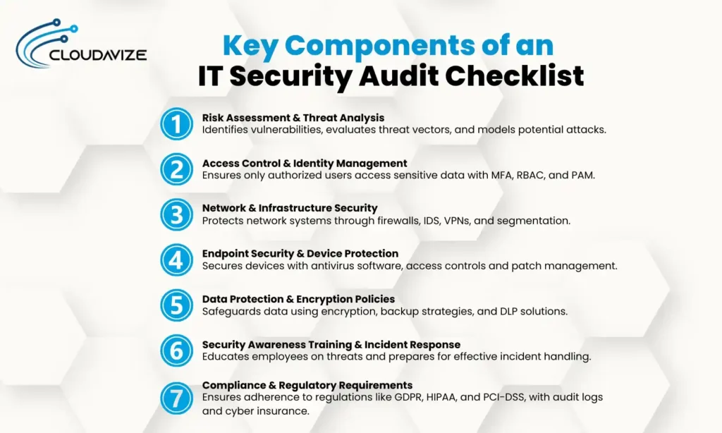 Key Components of an
IT Security Audit Checklist