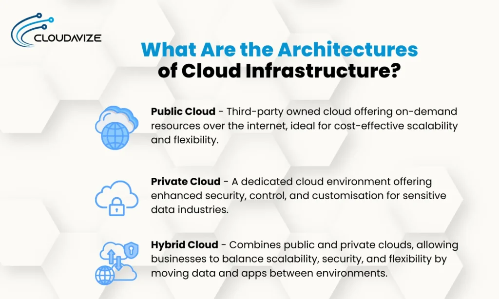 What-Are-the-Architectures-of-Cloud-Infrastructure