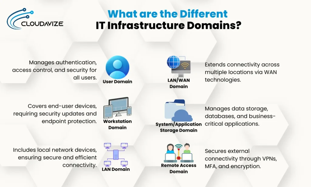 What are the Different  IT Infrastructure Domains