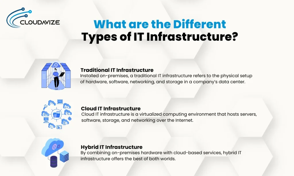 What are the Different Types of IT Infrastructure