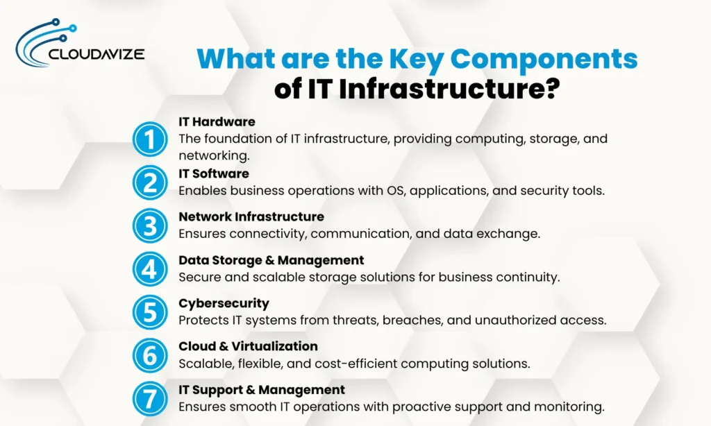 What are the Key Components
of IT Infrastructure?